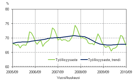 1.2 Työllisyysaste ja työllisyysasteen trendi