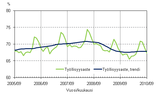 1.2 Tyllisyysaste ja tyllisyysasteen trendi