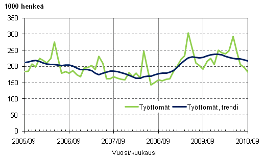 2.1 Työttömät ja työttömien trendi
