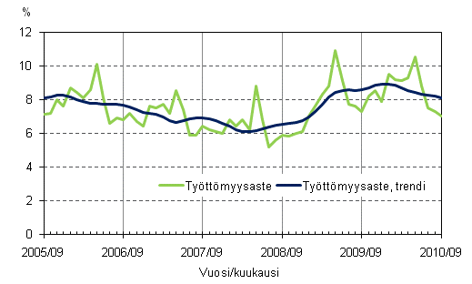 2.2 Työttömyysaste ja työttömyysasteen trendi