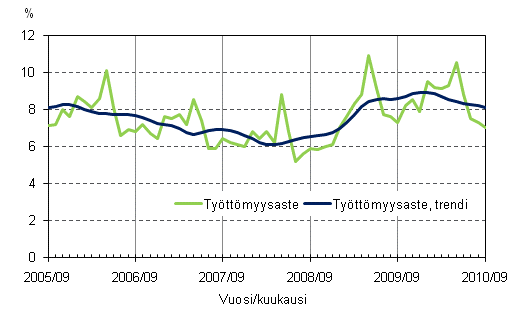 2.2 Tyttmyysaste ja tyttmyysasteen trendi