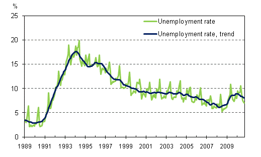 Unemployment rate and trend of unemployment rate 1989/01 – 2010/09