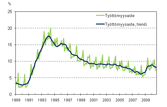 Työttömyysaste ja työttömyysasteen trendi 1989/01 – 2010/09