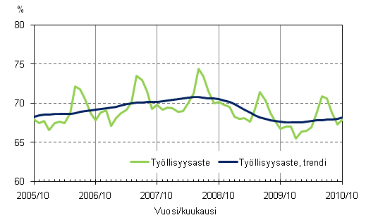 1.2 Työllisyysaste ja työllisyysasteen trendi
