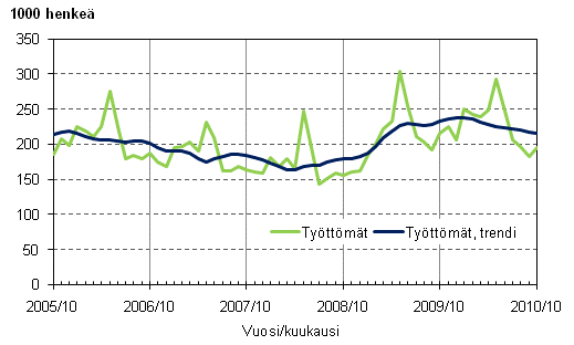 2.1 Työttömät ja työttömien trendi