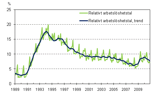 Det relativa arbetslshetstalet och trenden 1989/01 – 2010/11