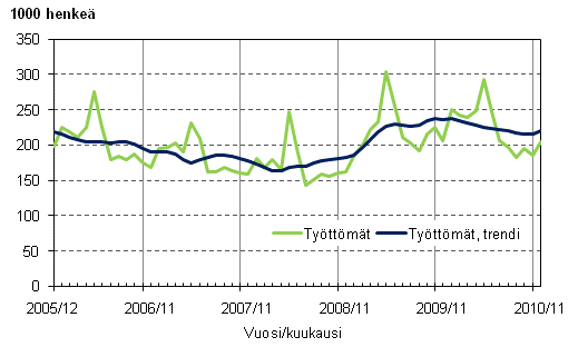 2.1 Työttömät ja työttömien trendi