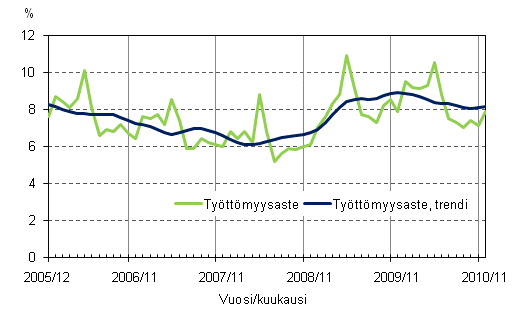 2.2 Työttömyysaste ja työttömyysasteen trendi
