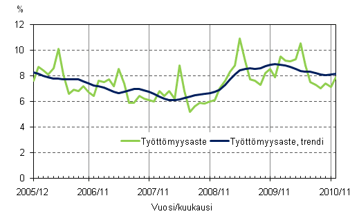 2.2 Tyttmyysaste ja tyttmyysasteen trendi