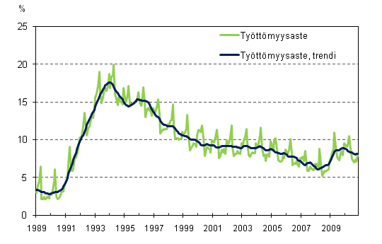 Työttömyysaste ja työttömyysasteen trendi 1989/01 – 2010/12