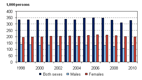 Figure 1. Number of temporary employees aged 15–74 by sex in 1998-2010