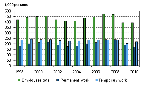 Figure 3. New employment contracts of under one year’s duration of employees aged 15–74 in 1998-2010
