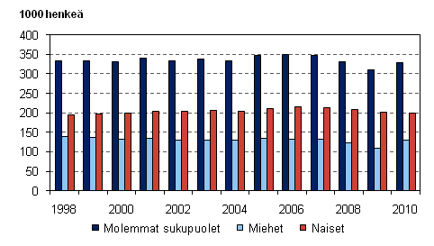 Kuvio 1. Määräaikaisessa työsuhteessa olevat palkansaajat sukupuolen mukaan 1998–2010, 15–74-vuotiaat 