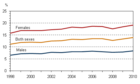 Figure 5. Share of part-time employees among employees aged 15–74 by sex 1998-2010, %