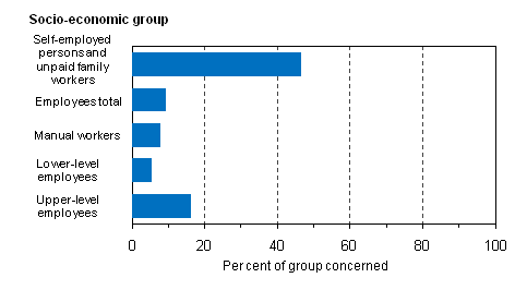 Figure 8. Share of persons working a long usual week of over 40 hours in the main job by socio-economic group in 2010, %