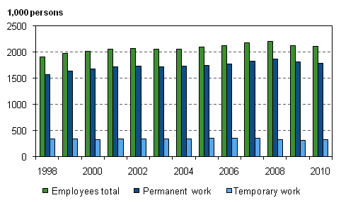 Employees' employment relationships in 1998-2010