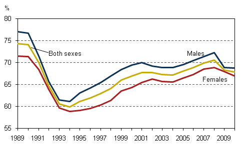 Figure 1. Employment rate by sex in 1989–2010, persons aged 15 to 64, %