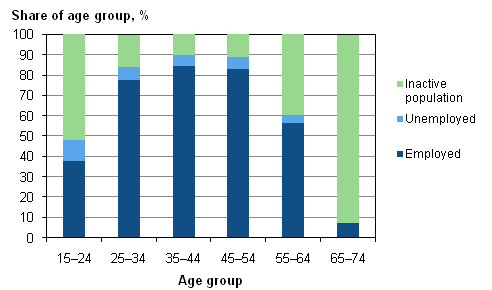 Figure 8. Shares of employed and unemployed persons and inactive population of age group in 2010, %