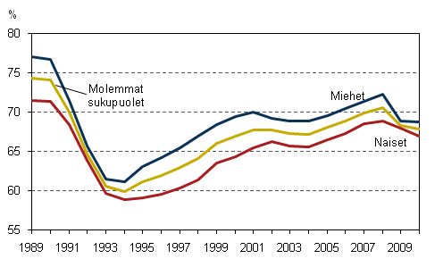 Kuvio 1. Työllisyysasteet sukupuolen mukaan vuosina 1989–2010, 15–64-vuotiaat, %