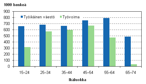 Kuvio 9. Työikäinen väestö ja työvoima iän mukaan vuonna 2010