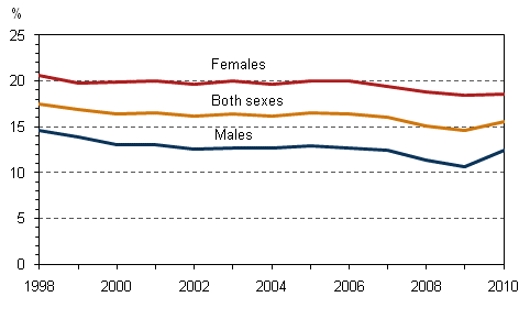 Figure 11. Share of temporary employees of all employees aged 15–74 by sex 1998-2010, %
