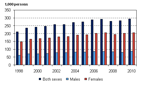 Figure 13. Part-time employees aged 15–74 by sex in 1998-2010