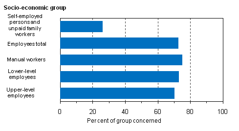 Figure 15. Share of persons working a usual week of 35 to 40 hours in the main job by socio-economic group in 2010, % 