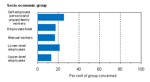 Figure 16. Share of persons working a short usual week of 1 to 34 hours in the main job by socio-economic group in 2010, %