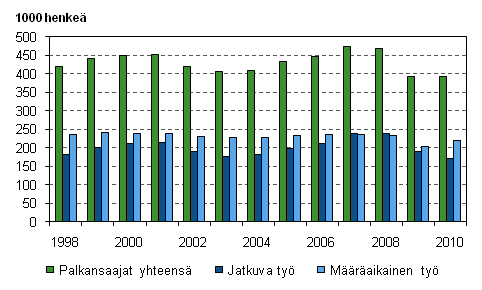 Kuvio 12. Uudet, alle vuoden kestäneet työsuhteet vuosina 1998–2010, 15–74-vuotiaat