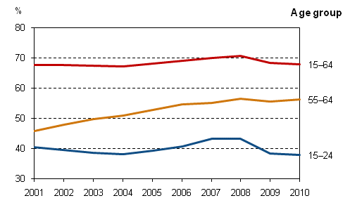 Employment rates in 2001–2010, persons aged from 15 to 64, 55 to 64 and 15 to 24