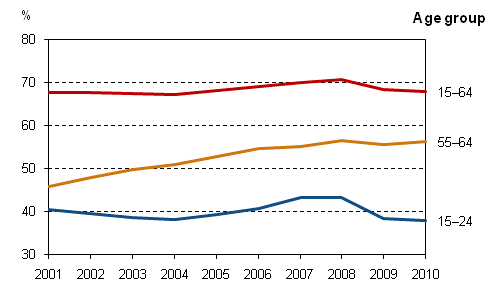 Employment rates in 2001–2010, persons aged from 15 to 64, 55 to 64 and 15 to 24