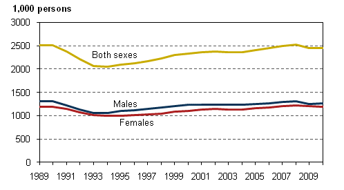 Figure 2. Number of employed persons by sex in 1989–2010, persons aged 15 to 74