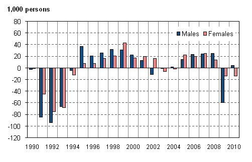 Figure 3. Change from the previous year in the number of employed persons by sex in 1990–2010, persons aged 15 to 74