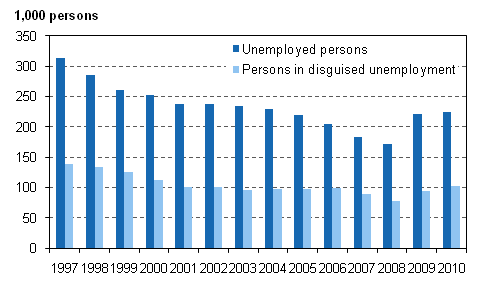 Figure 6. Unemployed persons and persons in disguised unemployment in 1997–2010, persons aged 15 to 74
