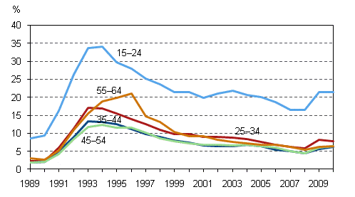 Kuvio 7. Työttömyysasteet iän mukaan vuosina 1989–2010, %