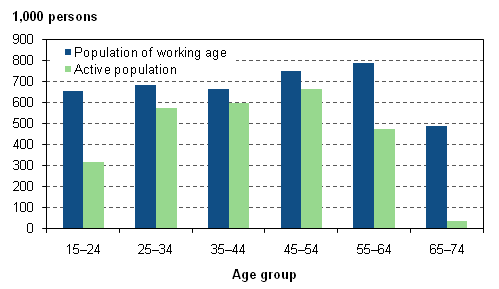 Figure 9. Population of working age and active population by age group in 2010