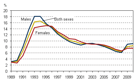 Rates of unemployment by gender in 1989–2010, population aged 15 to 74, %