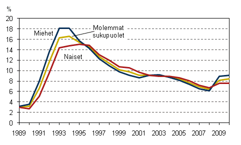 Työttömyysasteet sukupuolen mukaan vuosina 1989–2010, 15–74-vuotiaat, %