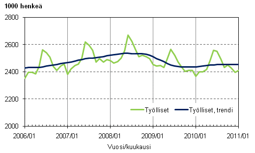 1.1 Työlliset ja työllisten trendi