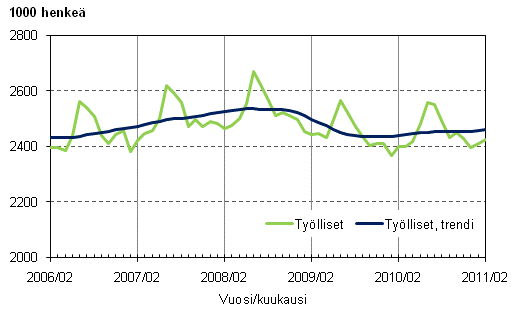 Liitekuvio 1. Työlliset ja työllisten trendi