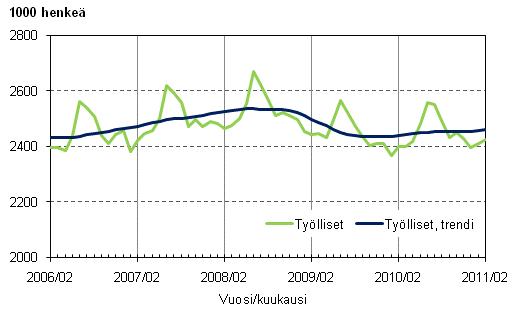 Liitekuvio 1. Tylliset ja tyllisten trendi