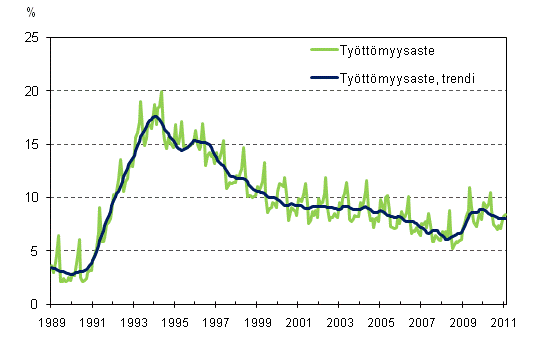 Tyttmyysaste ja tyttmyysasteen trendi 1989/01 – 2011/02