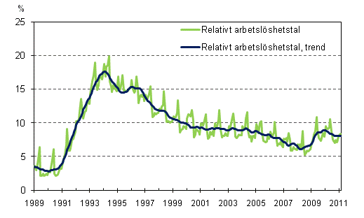 Det relativa arbetslshetstalet och trenden 1989/01 – 2011/02