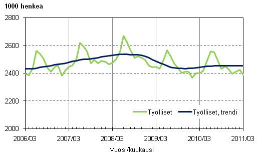 Liitekuvio 1. Työlliset ja työllisten trendi