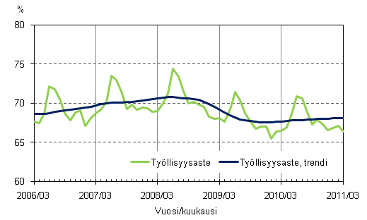 Liitekuvio 2. Työllisyysaste ja työllisyysasteen trendi