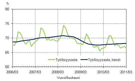 Liitekuvio 2. Tyllisyysaste ja tyllisyysasteen trendi