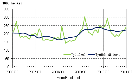 Liitekuvio 3. Työttömät ja työttömien trendi