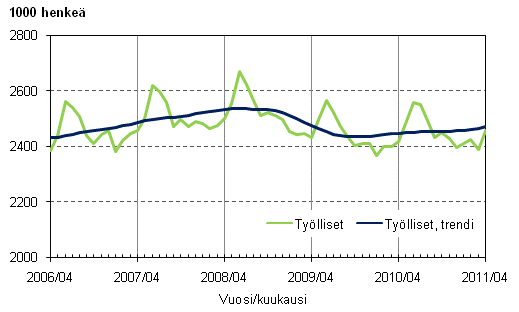 Liitekuvio 1. Työlliset ja työllisten trendi