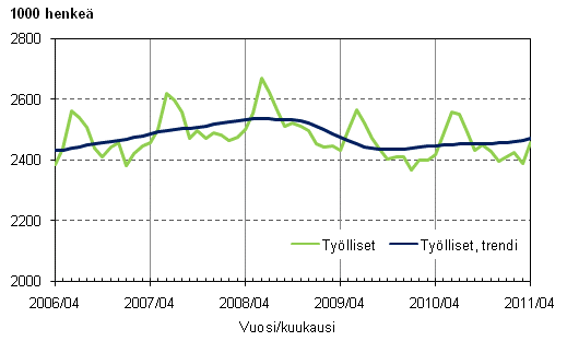 Liitekuvio 1. Tylliset ja tyllisten trendi