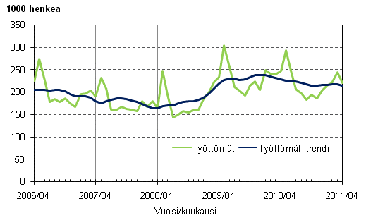 Liitekuvio 3. Työttömät ja työttömien trendi